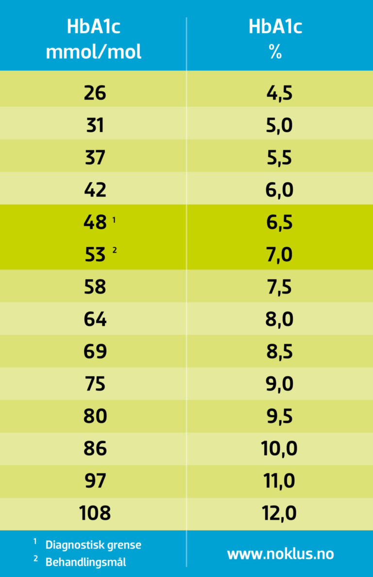 Nyhet! Ny utregningsmetode for HbA1c! - Lev med diabetes.no